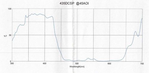 Optical interference filter 435drsp ext reflectivity 25mm dia x 1mm thick, epoxy for sale