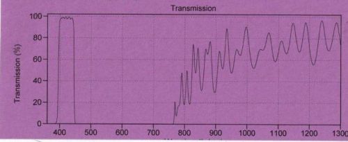 Optical Filter Fluorescence 420AF50 25mm dia Sputtered 95% Block PMT LED cleanup