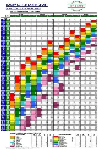 WALL CHART for 10in ATLAS METAL LATHE - CRAFTSMAN - 16 Speed