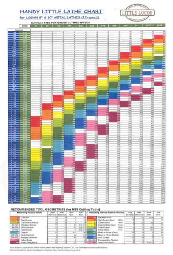 WALL CHART for METAL LATHE for the LOGAN 9-in and 10-in Lathes