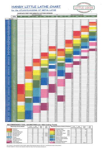 WALL CHART for METAL LATHE for ATLAS CLAUSING 12-in Lathes