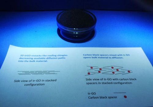 Thermally reduced graphene oxide with 4.2 wt% carbon black spacers for sale