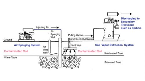 Sve system soil vapor air extraction system air sparging original paint for sale