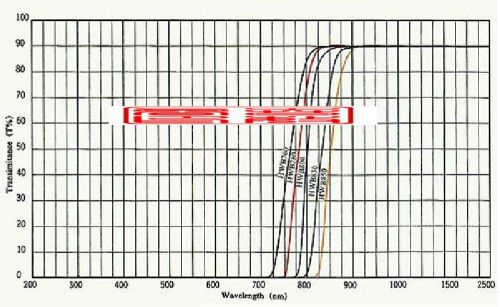 New 15mm Optical Colored glass filter High transmittance Absorption type filter