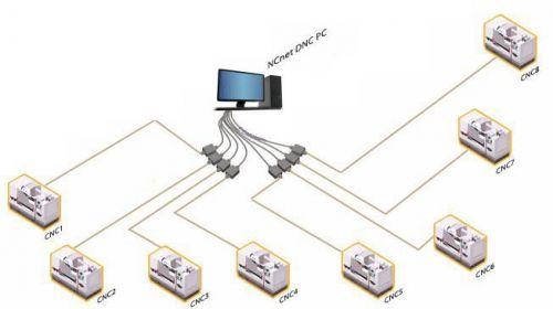 NCnet DNC software for 1 CNC machine - with drip feed, remote program calling